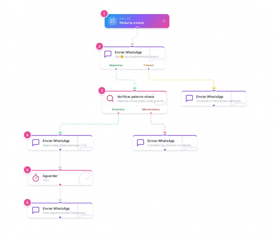 Aurora Flow: editor visual de automações